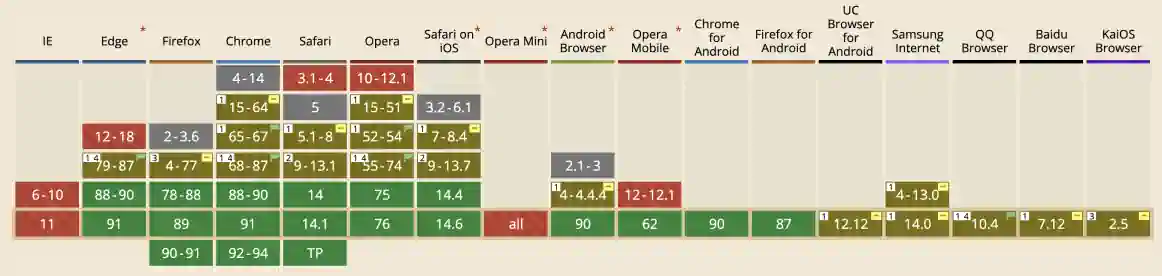 css :is() 伪类选择器兼容性